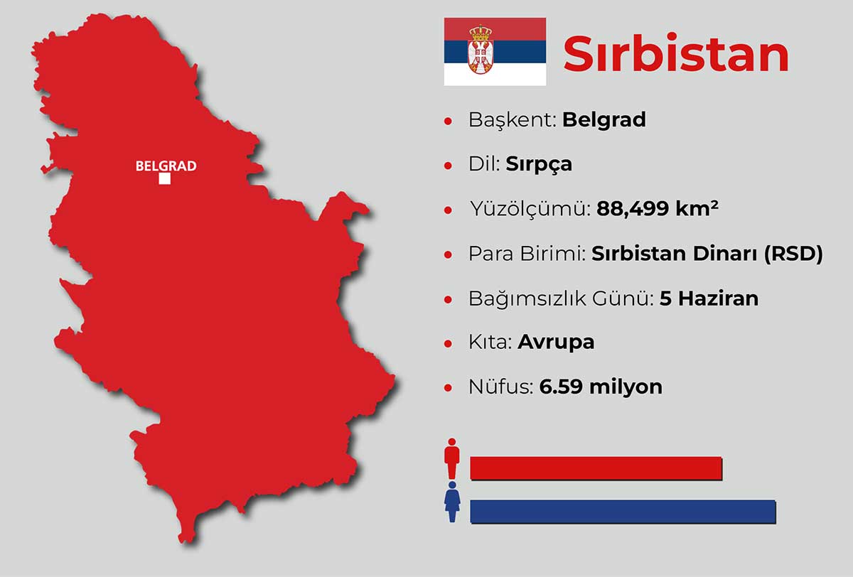 Sırbistan haritasında Belgrad’ın konumu ve ülke bilgileri infografiği.